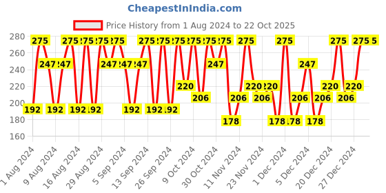tatacliq.com POND'S Pure Detox Mineral Clay Face Mask - 90 gm pond's Price History Graph from 1 Aug 2024 to 21 Oct 2025