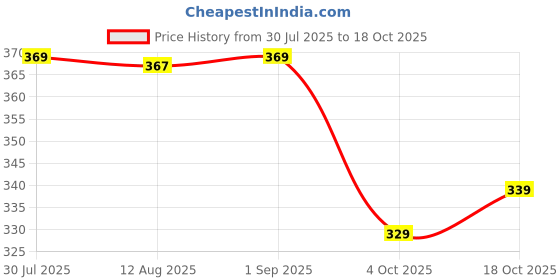 tatacliq.com Pongori by Decathlon Table Tennis Durable Bat PPR 100 pongori by decathlon Price History Graph from 30 Jul 2025 to 18 Oct 2025