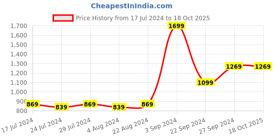tatacliq.com puma Popcat 20 Backstrap AC PS puma Price History Graph from 17 Jul 2024 to 18 Oct 2025