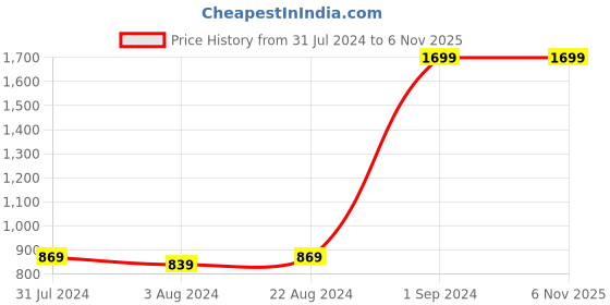 tatacliq.com puma Popcat 20 Backstrap AC PS puma Price History Graph from 31 Jul 2024 to 6 Nov 2025