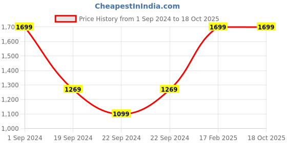 tatacliq.com puma Popcat 20 Backstrap AC PS puma Price History Graph from 1 Sep 2024 to 18 Oct 2025