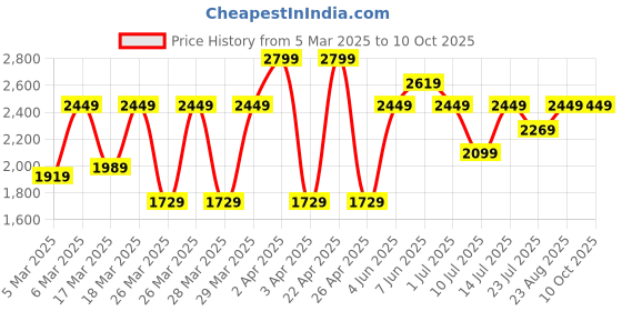 tatacliq.com puma Porsche Legacy Leadcat 2.0 Unisex Motorsport Slides puma Price History Graph from 5 Mar 2025 to 9 Oct 2025