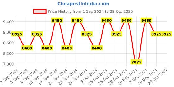 tatacliq.com Porsche Woman Black Set -  Eau de Parfum & Body Milk porsche Price History Graph from 1 Sep 2024 to 28 Oct 2025