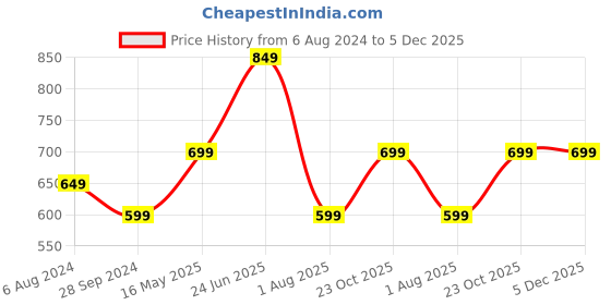 tatacliq.com Portronics Auto 10 POR-320 3.4A Dual Port Car Charger (Black) portronics Price History Graph from 6 Aug 2024 to 5 Dec 2025