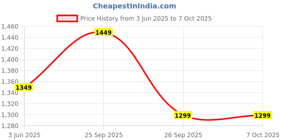 tatacliq.com Portronics Black Extension Board portronics Price History Graph from 3 Jun 2025 to 6 Oct 2025