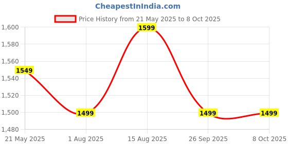 tatacliq.com Portronics Black Extension Board portronics Price History Graph from 21 May 2025 to 7 Oct 2025