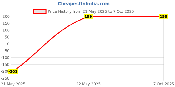tatacliq.com Portronics Black Foldable Laptop Stand portronics Price History Graph from 21 May 2025 to 6 Oct 2025