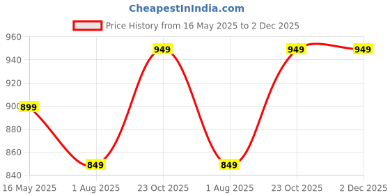 tatacliq.com Portronics Black Harmonics Twins 30 Over Ear OWS Smart Wireless Earbuds portronics Price History Graph from 16 May 2025 to 2 Dec 2025