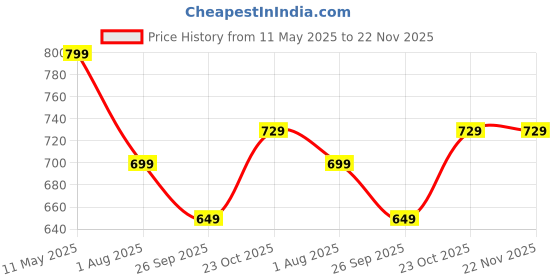 tatacliq.com Portronics Black Harmonics Z11 Bluetooth Wireless in Ear Earphones portronics Price History Graph from 11 May 2025 to 22 Nov 2025