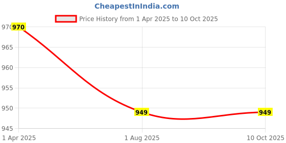 tatacliq.com Portronics Black Juicemate Universal Travel Adapter portronics Price History Graph from 1 Apr 2025 to 9 Oct 2025