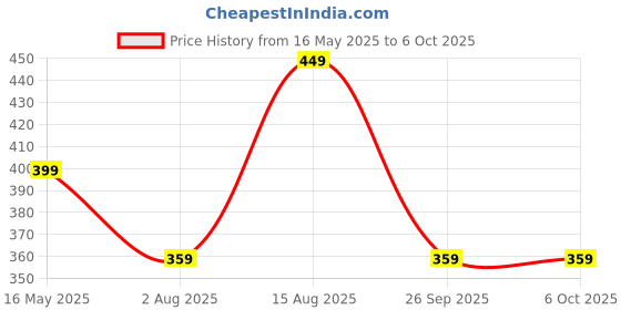 tatacliq.com Portronics Black Multiplug Extension Board portronics Price History Graph from 16 May 2025 to 6 Oct 2025