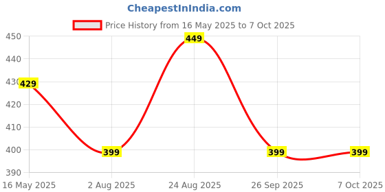 tatacliq.com Portronics Black Multiplug Extension Board portronics Price History Graph from 16 May 2025 to 6 Oct 2025