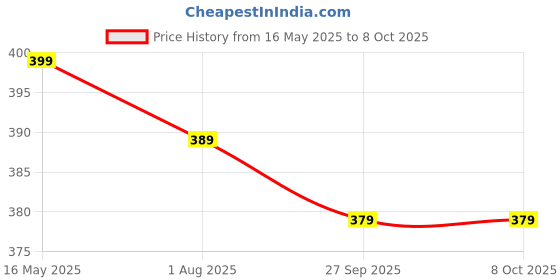 tatacliq.com Portronics Black Wired Keyboard portronics Price History Graph from 16 May 2025 to 8 Oct 2025