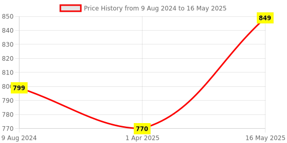 tatacliq.com Portronics Bubble Square Wireless Keyboard (Green) portronics Price History Graph from 9 Aug 2024 to 16 May 2025