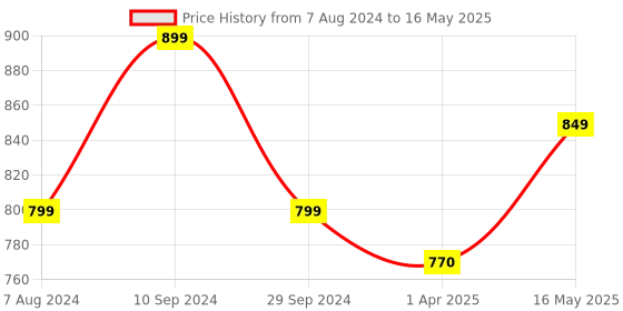 tatacliq.com Portronics Bubble Square Wireless Keyboard (Purple) portronics Price History Graph from 7 Aug 2024 to 16 May 2025