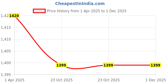 tatacliq.com Portronics Charge Clamp 3 Wireless Car Charger with 15 Watts Fast Charging (Black) portronics Price History Graph from 1 Apr 2025 to 1 Dec 2025