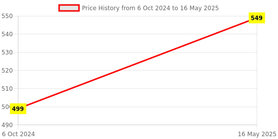 tatacliq.com Portronics Comfipad Wrist Rest Mouse Pad with Soft Foam Cushion & Ergonomic Design (Orange) portronics Price History Graph from 6 Oct 2024 to 16 May 2025