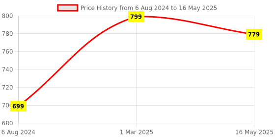 tatacliq.com Portronics Dash 7 Omnidirectional Type C Wireless Microphone with Noise Cancellation (Black) portronics Price History Graph from 6 Aug 2024 to 16 May 2025