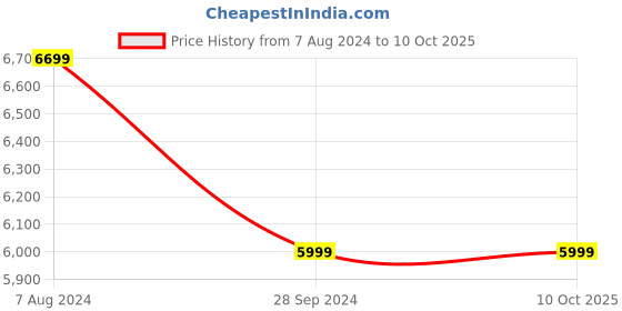 tatacliq.com Portronics Dash 8 60W Bluetooth Party Speaker with Bass Boost Technology & Upto 6H Playtime (Black) portronics Price History Graph from 7 Aug 2024 to 9 Oct 2025