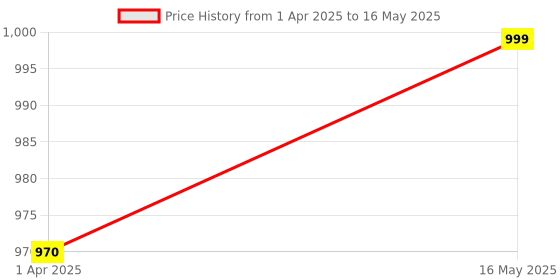 tatacliq.com Portronics Grey Mport 8 USB-C Hub (8-in-1) with 4K 30Hz HDMI portronics Price History Graph from 1 Apr 2025 to 16 May 2025