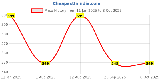 tatacliq.com Portronics Harmonics Twins S13 in Ear Earbuds with Mic, 24H Playtime (Black, True Wireless) portronics Price History Graph from 11 Jan 2025 to 8 Oct 2025