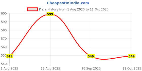 tatacliq.com Portronics Harmonics Twins S13 in Ear Earbuds with Mic, 24H Playtime (Green, True Wireless) portronics Price History Graph from 1 Aug 2025 to 10 Oct 2025