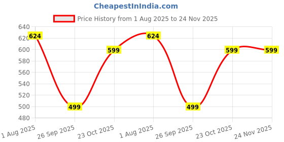 tatacliq.com Portronics Harmonics Z10 In Ear Bluetooth Neckband with Mic, 35Hour Playtime,10mm Driver (Black) portronics Price History Graph from 1 Aug 2025 to 23 Nov 2025