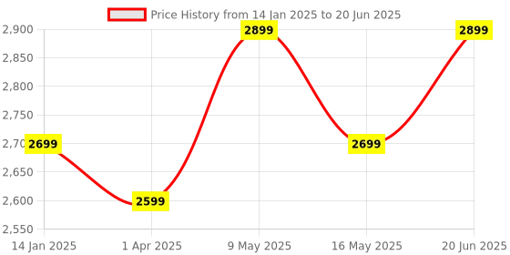 tatacliq.com Portronics Harmony Mini 25W HD Premium Portable Bluetooth Speaker with Subwoofer, TWS Mode (Black) portronics Price History Graph from 14 Jan 2025 to 20 Jun 2025