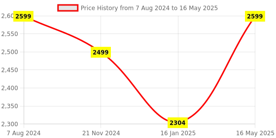 tatacliq.com Portronics Hydra 10 Wireless Mechanical Gaming Keyboard (Black) portronics Price History Graph from 7 Aug 2024 to 16 May 2025