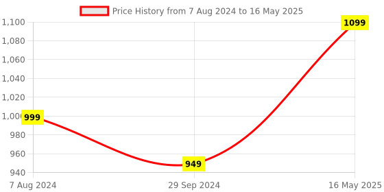 tatacliq.com Portronics Key2 Combo Wireless Keyboard and Mouse Combo (Black and Red) portronics Price History Graph from 7 Aug 2024 to 16 May 2025