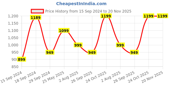 tatacliq.com Portronics Key2 Combo Wireless Keyboard and Mouse Combo (White and Blue) portronics Price History Graph from 15 Sep 2024 to 20 Nov 2025