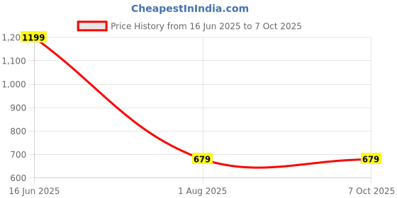 tatacliq.com Portronics Luxcell B 10000mAh Power Bank 22.5W with Fast Charging & Mach USB A Output (Green) portronics Price History Graph from 16 Jun 2025 to 6 Oct 2025
