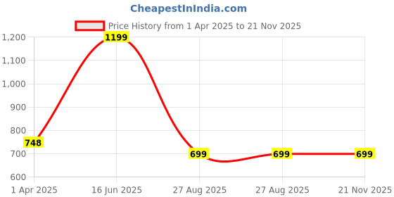 tatacliq.com Portronics Luxcell B 10000mAh Power Bank 22.5W with Fast Charging & Mach USB A Output (Yellow) portronics Price History Graph from 1 Apr 2025 to 21 Nov 2025