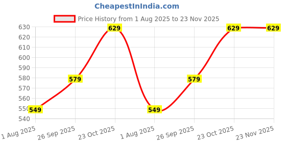 tatacliq.com Portronics Luxcell B12 10000mAh 12W Power Bank with Micro & Type C Input Ports (Yellow) portronics Price History Graph from 1 Aug 2025 to 23 Nov 2025