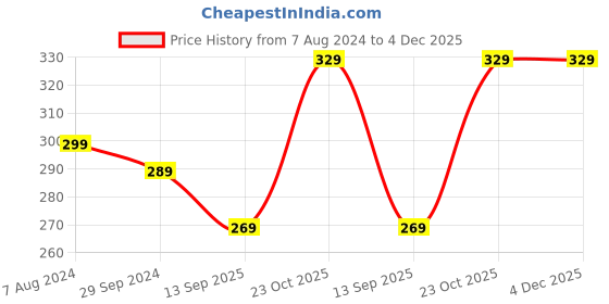 tatacliq.com Portronics Mport 31 POR-1484 4 Port USB Hub (Grey) portronics Price History Graph from 7 Aug 2024 to 4 Dec 2025