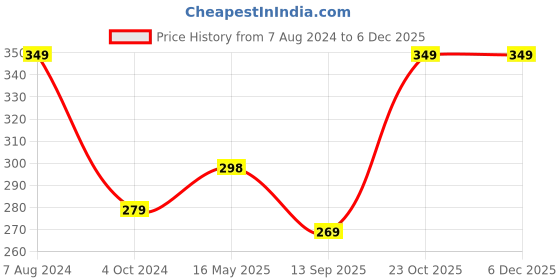 tatacliq.com Portronics Mport 31C POR-1485 4 Port USB Hub (Grey) portronics Price History Graph from 7 Aug 2024 to 3 Dec 2025
