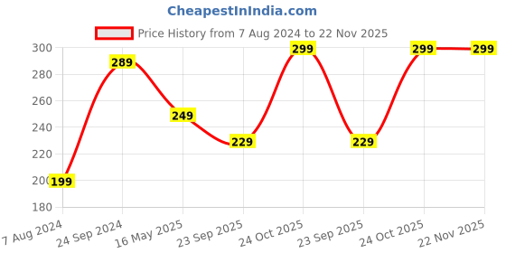 tatacliq.com Portronics Mport 4D USB 2.0 Hub with 4 Ports, Data Transfer Upto 480Mbps (Black) portronics Price History Graph from 7 Aug 2024 to 22 Nov 2025