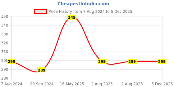 tatacliq.com Portronics POR-1739 Toad 27 Wireless Mouse, 2.4 GHz with USB Nano Dongle (Pink) portronics Price History Graph from 7 Aug 2024 to 4 Dec 2025