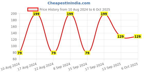 tatacliq.com Portronics POR-655 Konnect Core 1M Cable with Charge & Sync Function (Black) portronics Price History Graph from 10 Aug 2024 to 5 Oct 2025