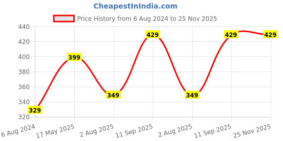 tatacliq.com Portronics Power Plate 10 1500W Power Converter with 4 Power Sockets, 3M Cord Length (Black) portronics Price History Graph from 6 Aug 2024 to 25 Nov 2025