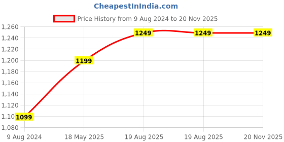 tatacliq.com Portronics Power Plate 14 Extension Board with 10 Universal Sockets & 3 Meter Long Cord (White) portronics Price History Graph from 9 Aug 2024 to 19 Nov 2025