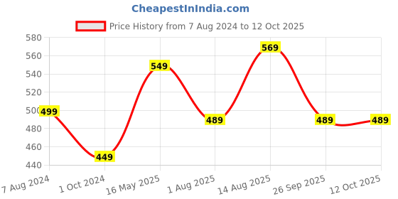 tatacliq.com Portronics Power Plate 5 Power Converter With USB Charger (Black) portronics Price History Graph from 7 Aug 2024 to 12 Oct 2025