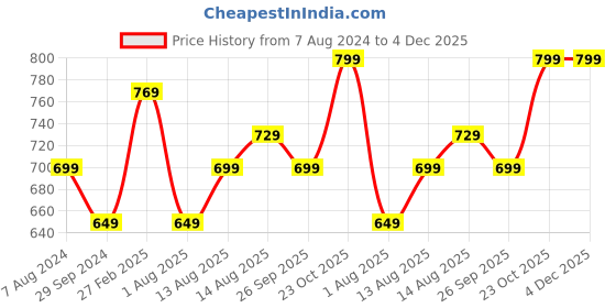 tatacliq.com Portronics Power Plate 6 POR 1472 2500W Spike Guard (Black) portronics Price History Graph from 7 Aug 2024 to 3 Dec 2025