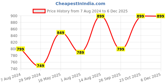 tatacliq.com Portronics Power Plate 7 POR 1473 2500W Spike Guard (Black) portronics Price History Graph from 7 Aug 2024 to 4 Dec 2025