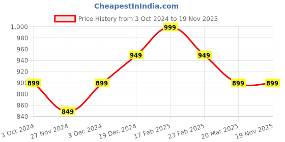 tatacliq.com Portronics Power PRO 20K 20000 mAh Power Bank (Black) portronics Price History Graph from 3 Oct 2024 to 18 Nov 2025