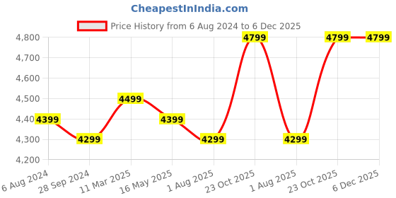 tatacliq.com Portronics Pure Sound 106, 120W BT Soundbar with Wired Subwoofer for Deep Bass, 2.1 Channel (Black) portronics Price History Graph from 6 Aug 2024 to 6 Dec 2025