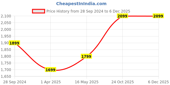 tatacliq.com Portronics Resound 2 15W HD Sound Portable Wireless BT Speaker with RGB Lights (Blue) portronics Price History Graph from 28 Sep 2024 to 5 Dec 2025