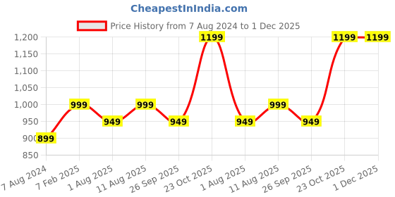 tatacliq.com Portronics SoundDrum 1 POR-1400 10W Wireless Bluetooth Speaker (Orange) portronics Price History Graph from 7 Aug 2024 to 30 Nov 2025