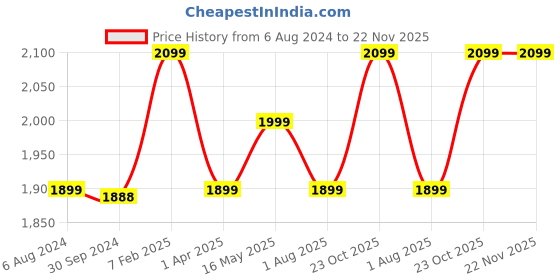 tatacliq.com Portronics SoundDrum P POR-1579 20W Bluetooth Speaker (Blue) portronics Price History Graph from 6 Aug 2024 to 21 Nov 2025