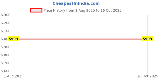 tatacliq.com Portronics Talk One POR-1386 Bluetooth Conference Speaker (Black) portronics Price History Graph from 1 Aug 2025 to 16 Oct 2025